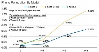 Sales of iPhone X beat those of iPhone 8, iPhone 8 Plus
