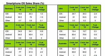 Smartphone sales in the three months ending June