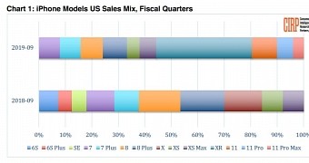 iPhone sales performance in FY19 Q4