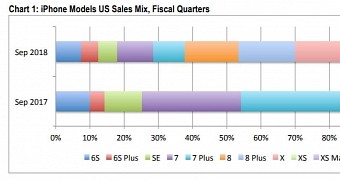 First quarter sales for the iPhone XS generation