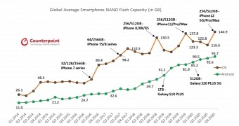 Android getting closer to iPhones in terms of storage