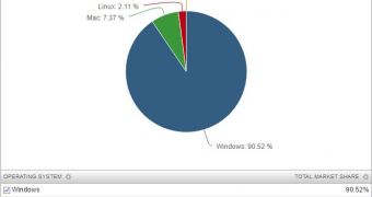 Windows is back at 90 percent share once again