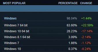 Windows 7 is once again the top desktop OS on Steam