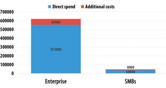 Spending for security breaches