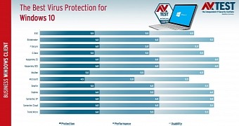 Kaspersky is the crown of Windows 10 Enterprise security products