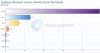 Windows market share in January 2023