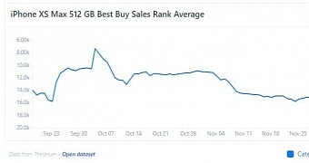 2018 iPhone sales performance at Best Buy