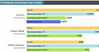 Preliminary benchmark test results