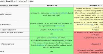 Comparison wiki for LibreOffice and Microsoft Office