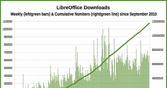 LibreOffice downloads