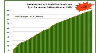 LibreOffice Now Has More than 1,000 Developers Working on It - Update
