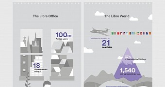 LibreOffice statistics