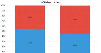 Attacks launched from Windows and Linux botnets