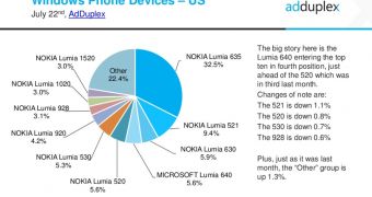 Lumia market share