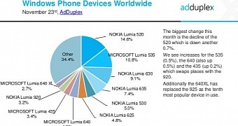Lumia 520 Remains World's Most Popular Windows Phone Handset, Two Years After Launch