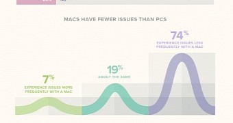 Mac users claim they experience fewer issues than on Windows