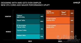 AMD "Zen" AM4 sockets will arrive with future AMD APUs in near future