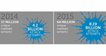 Malware numbers exploded in 2015