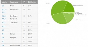 Android Distribution Chart for September