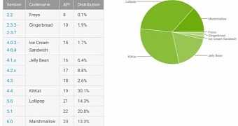 Google distribution numbers for July 2016