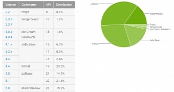 Google's Android Distribution Chart for August