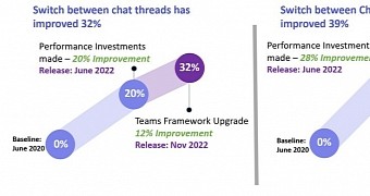 The common features of Microsoft Teams are faster now