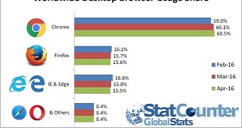 Google Chrome keeps leading the browser world these days