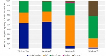 Most unprotected Windows 7 PCs don't have an antivirus at all