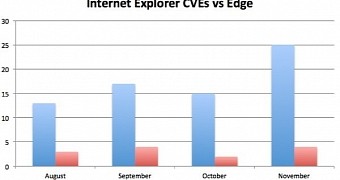 The number of patched flaws, Edge vs. IE
