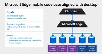 Microsoft planning code base changes for Edge