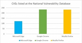 Edge had fewer vulns than Chrome and Firefox, Microsoft shows