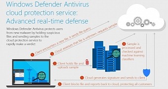 How Windows Defender protects systems against unknown malware