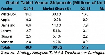 Tablet sales in the third quarter