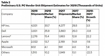 PC sales in the third quarter of 2018