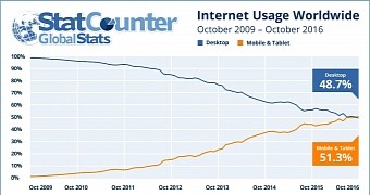 Internet usage in October 2016