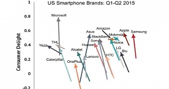 US smartphone brands: Q1-Q2 2015