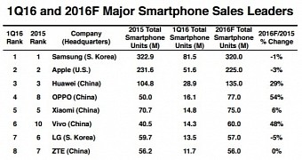 Samsung likely to top sales this year too
