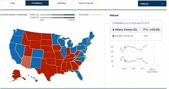 Bing expected Hillary to easily win US president elections