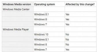 Windows 10 is the only OS version not affected by this change