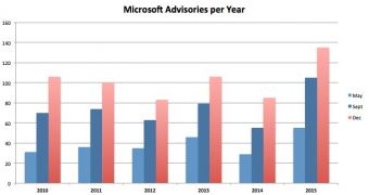 Microsoft Released Record Number of Security Updates in 2015