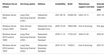 Windows Server 20H2 is now out of support