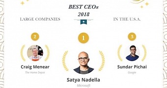 Satya Nadella is the highest-rated CEO in the United States