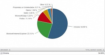 Browser market share in October 2016