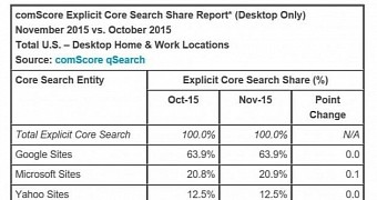 Search engine stats in the US for the month of November 2015