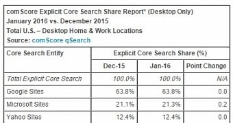 comScore data for the month of January 2016