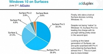 Surface Pro 3 is the top Surface with Windows 10
