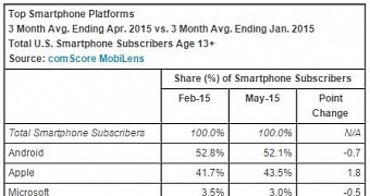 Mobile OS market share in the US