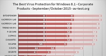 Corporate antivirus performance on Windows 8.1