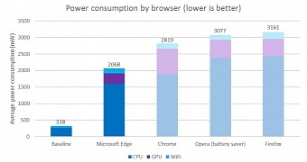 Microsoft Edge outclassed the competition in energy efficiency tests