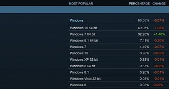 Steam data for the month of May 2017
